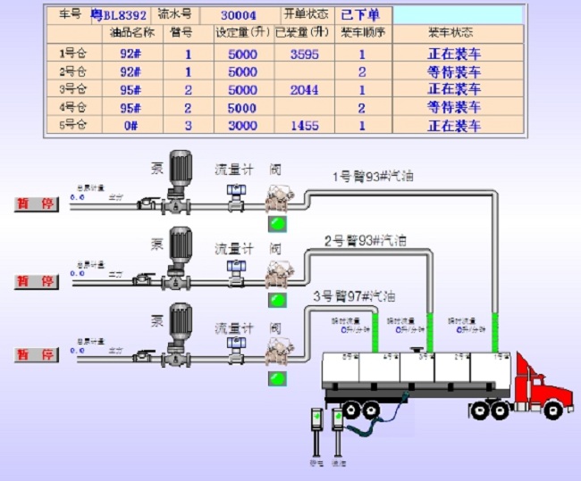 深奧圖智能定量自動裝車儀自行研制開發(fā)的定量控制自動裝車設備
