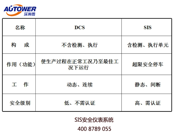 安全儀表系統(tǒng)(SIS)安全完整性水平(SIL)定級、驗證和確認(rèn)