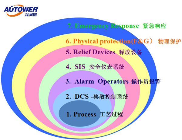 SIS系統(tǒng)對儀表有要求嗎 國產(chǎn)SIS系統(tǒng)有哪些品牌