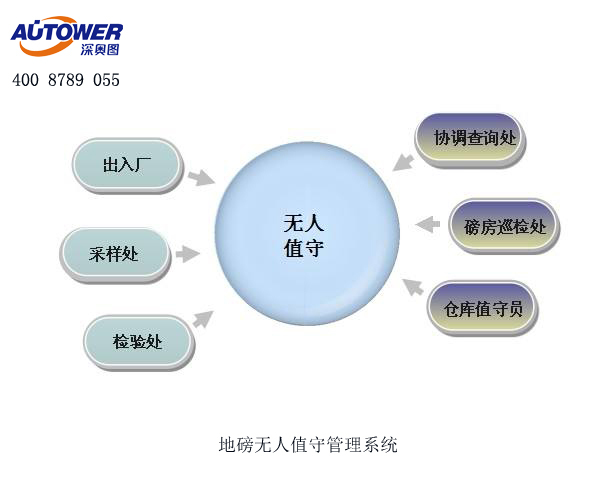 紅外檢測(cè)系統(tǒng)在無(wú)人值守地磅中的作用